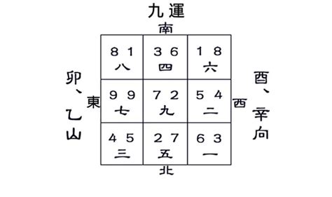 九運酉山卯向|座向與居家規劃 